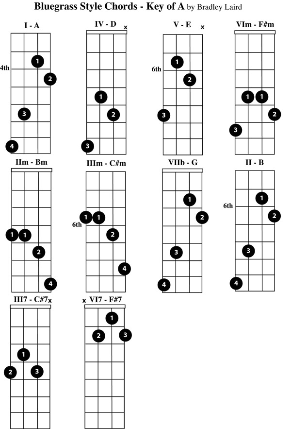 free mandolin chord chart key of A