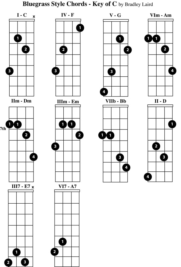 free mandolin chord chart key of C